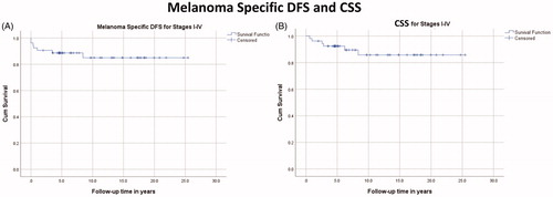 Figure 2. Kaplan–Meier estimates for melanoma-specific disease-free survival (DFS) 86.8% (A) and cancer-specific survival (CSS) 88.7% (B) for stages I–IV during the whole follow-up period (mean 9.9 (CSS) and 9.6 years (DFS), range 0.6–25.5 years for CSS and DFS, n = 53).