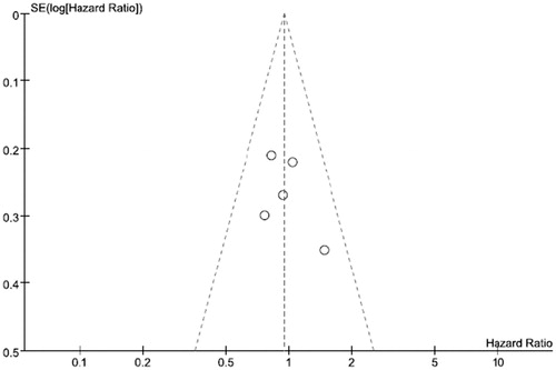 Figure 6. The funnel plot for overall disease-free survival of the included studies.