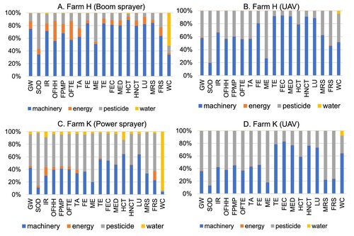 Figure 3. LCIA for the pest-control phase of rice production in Japan, considering use of (A) a boom sprayer at Farm H; (B) a UAV at Farm H; (C) a power sprayer at Farm K; and (D) a UAV at Farm K.