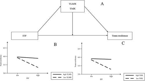 Figure 1 The influencing factors and moderating effect. (A) The influencing factors and intervention mechanisms of team resilience. (B) The moderating effect of TLMX on the relationship between ITF and team resilience. (C) The moderating effect of TMX on the relationship between ITF and team resilience.