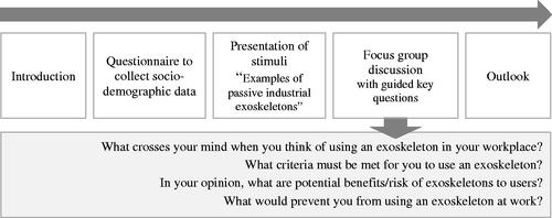 Figure 1. Process and key questions of focus group meetings.