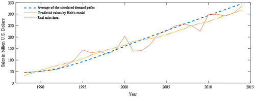 Figure 6. Performance comparison of the proposed method with Holt’s model.