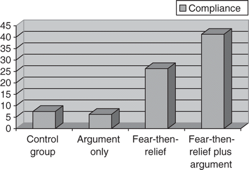 Figure 2. Percentage of people who decided to purchase screenwash in each of the four experimental conditions in Study 2. N = 80 in each condition.