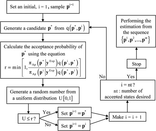 Figure 2. Scheme of the MCMC with Metropolis-Hastings algorithm for parameter estimation procedure.