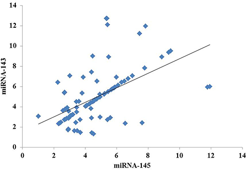 Figure 1 Correlation between miRNA-143 and miRNA-145 expression among the T2DM cases.