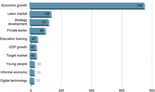 Figure 4. Keyword combinations, Kosovo.