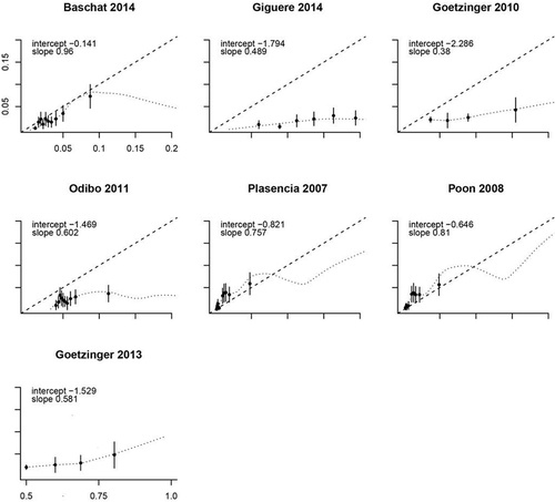 Figure 1. Calibration plots of original prognostic models.In case of perfect calibration all groups of predicted probabilities fit close to the diagonal line, corresponding with an intercept of 0 and a slope of 1 for the calibration plot. Vertical lines in grouped observed represent 95% confidence intervals.