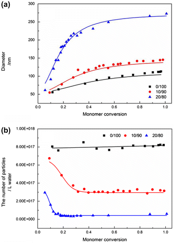 Figure 6. The evolutions of particle size and number as functions of monomer conversion in emulsion polymerization of BMA in solutions of different methanol content (methanol/water = Display full size 0/100; Display full size 10/90; Display full size 20/80).
