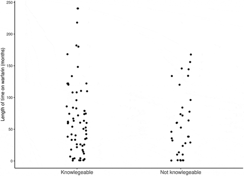 Figure 3. Jitter plot of length of time on warfarin (months) by knowledge.