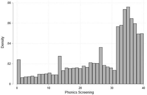 Figure 1. Histogram of the distribution of the PSC in the sample (N = 6,023).