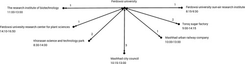 Figure 4. A simple directed graph constructed in response to Task 1.