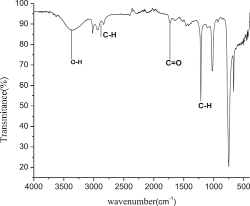 Figure 5. FT-IR spectra omega 3 fatty acid extracted from Fish oil.