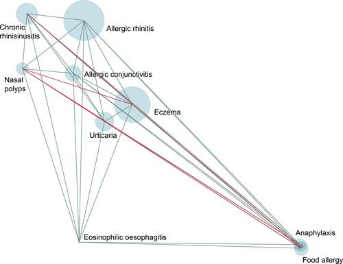 Figure 6 Clustering of medical service encounters related to type 2 inflammatory diseases among patients with asthma. Size of circles is proportional to the prevalence of the comorbidity. The width of the lines connecting the two comorbidities is proportional to the strength of their association. The color of the lines indicates the direction of association: positive (teal) or negative (red). The position of the comorbidities is based on the rotated eigenvalues from the Principal Component Analyses, and shows the nearness based on co-occurrence frequencies and association strengths and directions.