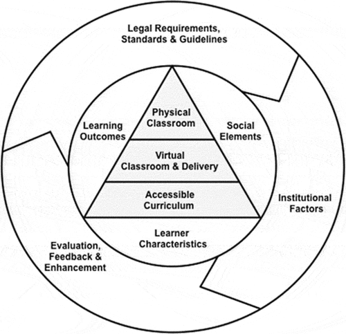 Figure 2. The VIVID (Vision Impaired using Virtual IT Discovery) Model.