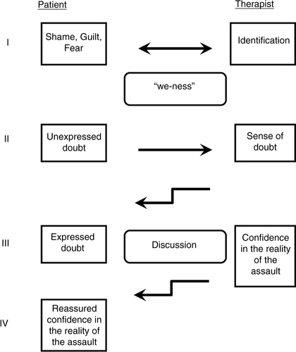Fig. 2 Mirroring processes between patient and therapist in PTSD therapy. Arrows indicate the direction of the transmission of emotion communication.