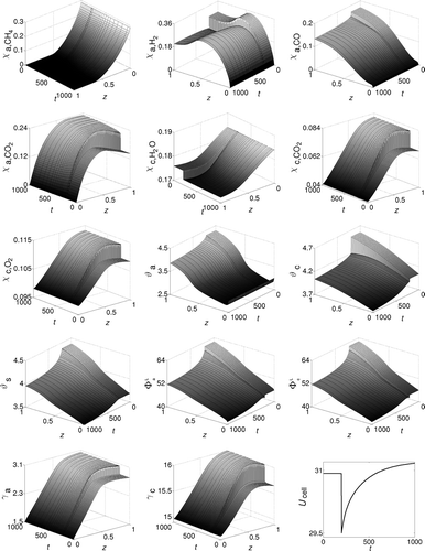 Figure 4. Load change at