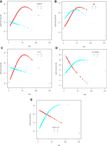 Figure 2 Effect of BUN levels on LOS by subgroups of gender, AMS, fever, discharge and stability (A–E).