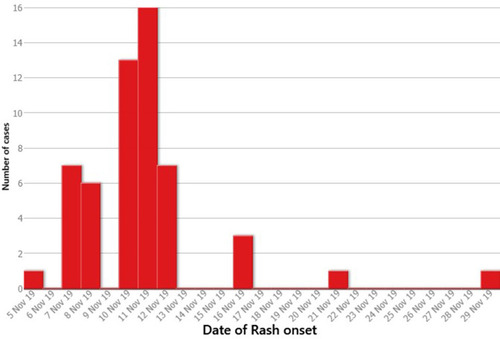 Figure 1 Measles cases reported by date of onset Mizan-Tepi University, Tepi Campus, southwest Ethiopia, 2019.
