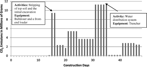 Figure 4. CO2 emissions per day for the Sutton Place project (Phase 1).