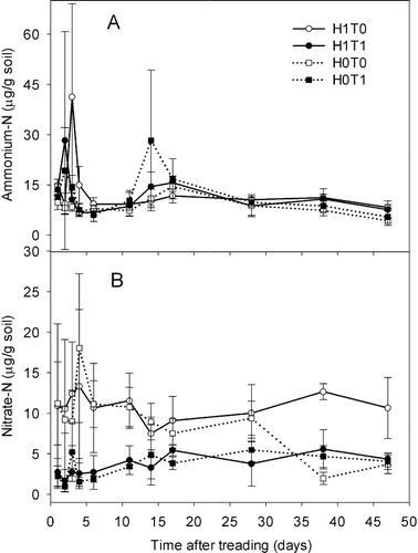 Figure 1 Mean soil inorganic–N concentrations under treading and herbage treatments for Experiment 1 (n = 5, error bars are ± SD). Treatments are abbreviated as follows, ‘H1T0’: herbage not clipped and no treading applied; ‘H1T1’: herbage not clipped and treading applied; ‘H0T0’: herbage clipped and no treading applied; ‘H0T1’: herbage clipped and treading applied. A, Ammonium (NH4+–N) concentrations; B, Nitrate concentrations (NO3−–N).