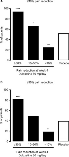 Figure 2 Proportion of patients with chronic low back pain who achieved (A) ≥30% or (B) ≥50% pain reduction after 14 weeks of duloxetine 60 mg/day treatment (black bars) among those with ≥30% (n = 108), 10%–30% (n = 63), or <10% pain reduction (n = 48) at Week 4, and among those receiving placebo (white bar; n = 226).