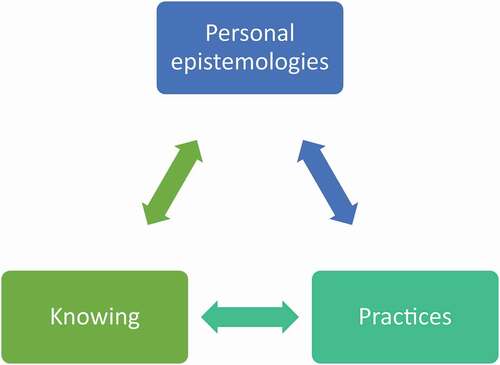 Figure 1. Conceptual model of work placement learning and personal epistemologies as drawn from our analysis
