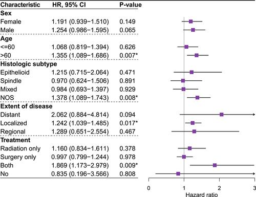 Figure 4 The diverse cancer-specific survival outcome between Choroid melanoma and Iris/Ciliary body melanoma among different clinical subtypes. For each subgroup analysis, Iris/Ciliary body melanoma was used as the reference. *P < 0.05.