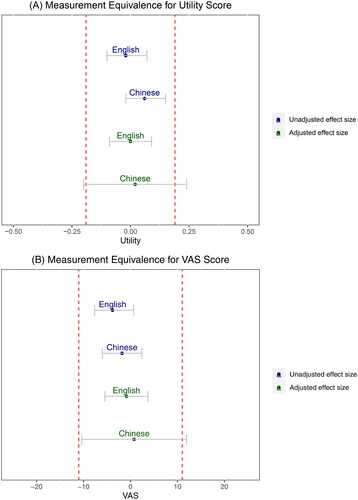 Figure 4. Influence of language versions of EQ-5D-5L on utility and VAS scores.