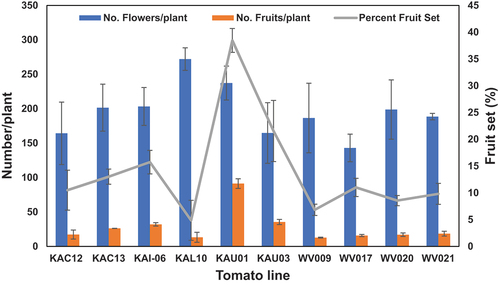 Figure 2. Number of flowers and fruits per plant and percent fruit set of tomato lines grown under HS conditions in the open field (2021/22 season). Error bars are represent means ± 1 S.E.