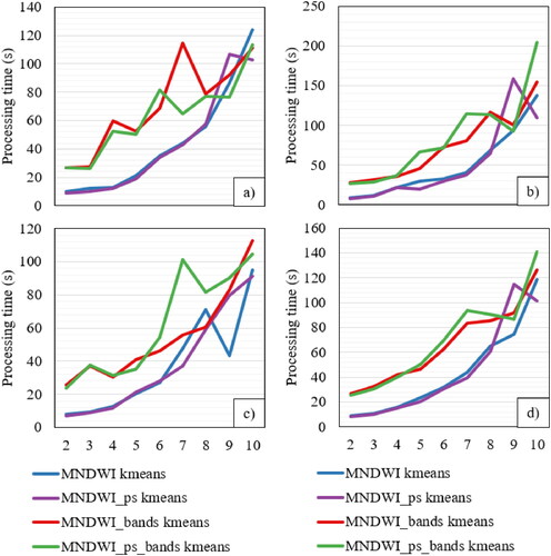 Figure 5. Processing time of the four variations in the AUWM, calculated based on the various numbers of k-means classes for (a) SA1, (b) SA2, (c) SA3, and (d) the average processing time of all three study areas.