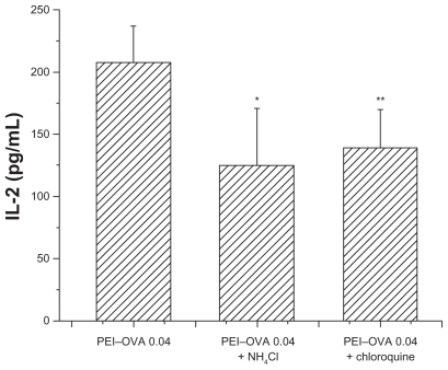 Figure 6 Interleukin-2 concentration was slightly decreased when RF33.70 cells were coincubated for 24 hours with dendritic cells pulsed with PEI-OVA nanoparticles in the presence of chloroquine or NH4Cl. Data are presented as mean ± standard deviation, n = 4, *P < 0.05, **P < 0.01 versus PEI-OVA nanoparticles group.Abbreviations: PEI, polyethyleneimine; OVA, ovalbumin.