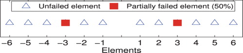 Fig. 9. Example of linear antenna array with two partially failing elements.