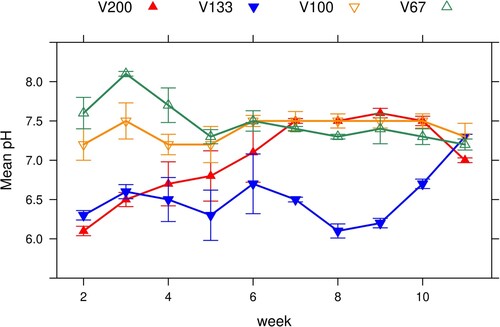 Figure 3. Mean values of pH over running time. Error bar = standard error.