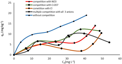 Figure 13. Effect of coexisting anions on phosphate adsorption by WO3 nano adsorbent.