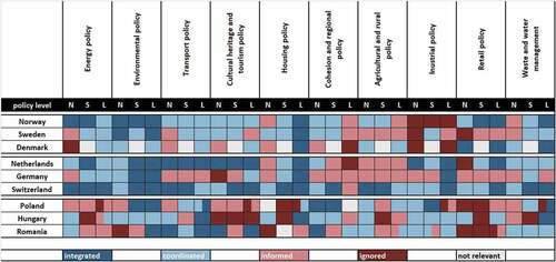 Figure 1. The role of spatial planning within ten different sectoral policy fields at the national, sub-national and local levels in nine different countries.