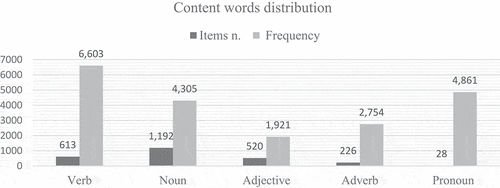 Figure 7. The distribution content words in SNC.