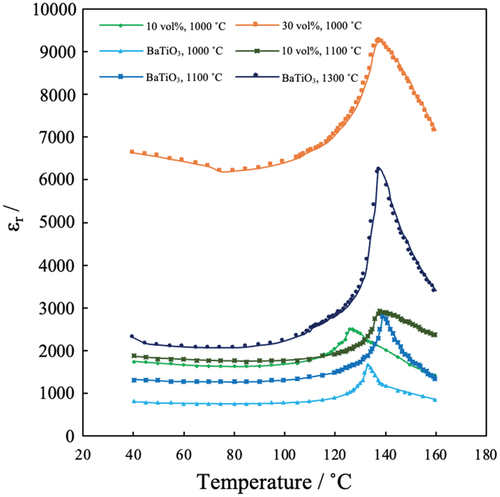 Figure 9. Temperature dependence of dielectric constant of 6 h sintered BaTiO3/Ag nanocomposites and BaTiO3.