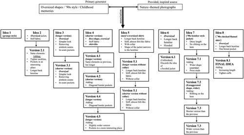 Figure 7. Laura's idea development diagram.