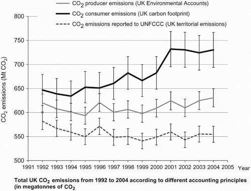 Figure 4 Uncertainty associated with UK consumption-based CO2 emissions