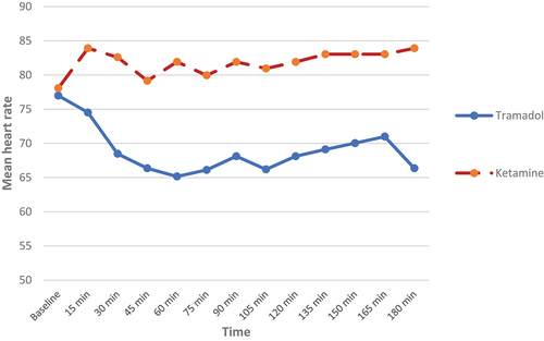 Figure 4. Heart rate of studied population.