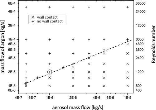 Figure 3. Mass flow of the sheath gas (Argon) over aerosol mass flow in double logarithmic representation. Upright crosses: Parameter combinations with successful function (no wall contact), tilted crosses: No functioning operation is possible (wall contact of the aerosol). The dashed straight line gives the limit range of functioning operating points. Circle: Operating point chosen for further simulations.