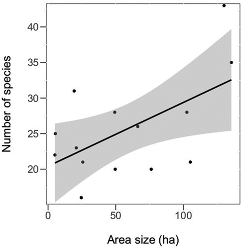 Figure 6. The effect of area size on the cerambycid species richness, shown for all sites. The black line with confidence band (grey) is plotted based on the Pearson correlation of the two variables