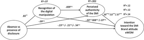 Figure 2. Coefficients of serial mediation Study 1. Notes: N = 99; Unstandardized effects are presented N = 99;**p < .01, ***p < .001.