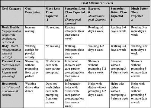Figure 1. Example Goal Assessment Scale (GAS) Worksheet. The GAS allows for individualized goals to be established on a standard scale (−2–2). The above table is an example of four goals (reading, walking, showering, washing dishes) across each of the four goal categories (Brain Health, Body Health, Personal Care, and Housework). The goal attainment levels operationalize the behaviour in order to determine if there is an improvement. The level of change ranges from Much (−2) or Somewhat (−1) Less Than Expected, to Expected (0), to Somewhat (1) or Much (2) Better Than Expected. The goals set in this study were “change goals,” meaning the reported level of baseline behaviour was set at −1. Figure 1