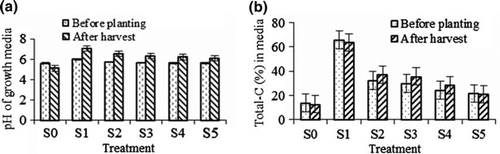 Figure 1.  Change in pH (a) and total carbon (%) (b) in the growth media at harvest of Justicia gendarussa as influenced by different treatments. Growth media indicates different proportion of textile factory sludge and soil, i.e. S0 = 100% soil, S1 = 100% textile factory sludge, S2 = 80% textile factory sludge + 20% soil, S3 = 60% textile factory sludge + 40% soil, S4 = 40% textile factory sludge + 60% soil and S5 = 20% textile factory sludge + 80% soil. Means ± SE are shown in error bar (p = 0.05).