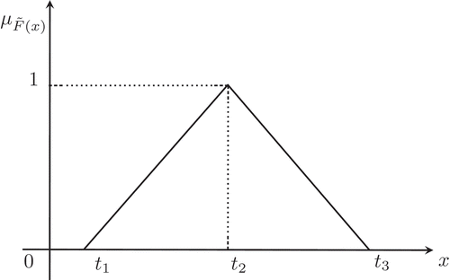 Figure 1. Triangular fuzzy number