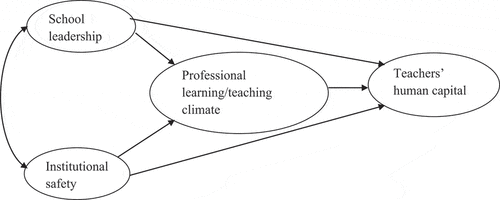 Figure 1. Hypothesized structural model predicting teachers’ human capital development