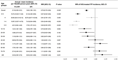 Figure 4 Comparison of the incidence of IVIG-treated ITP in the pre-NPI and NPI periods during the same months. The triangle indicates the incidence rate ratio (IRR) of IVIG-treated ITP incidence with the overall age groups between the pre-NPI and NPI periods. The squares indicate the relative ratio of ITP incidence in each age group. The circles indicate the relative ratio of ITP incidence in each age group under ten years of age. IRR and 95% confidence intervals are represented with a forest-plot. The gray vertical line represents the IRR of 1.0.