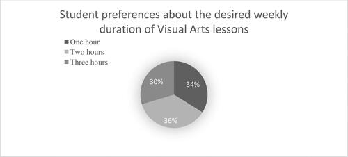 Figure 5. Presentation of the participants' answers to the question about the desired weekly duration of Visual Arts lessons.Source: Authors.
