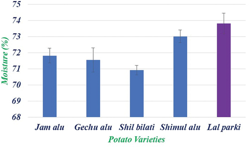 Figure 2. Moisture content of potato varieties.